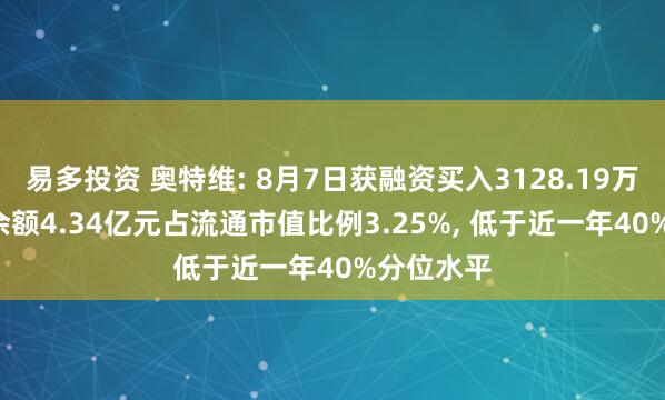 易多投资 奥特维: 8月7日获融资买入3128.19万元, 融资余额4.34亿元占流通市值比例3.25%, 低于近一年40%分位水平